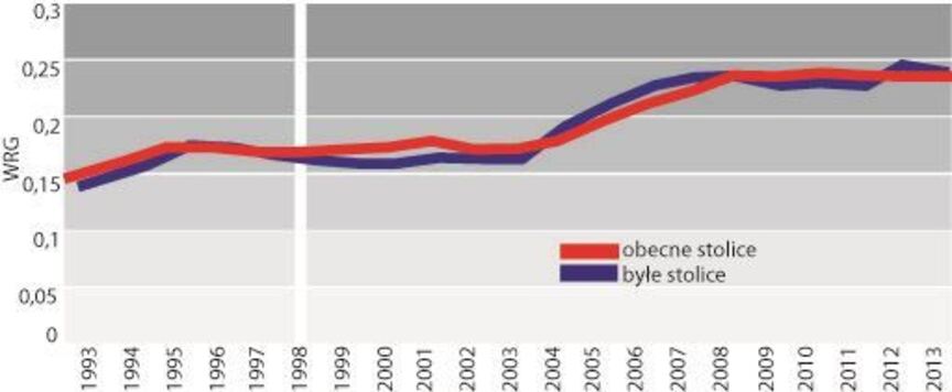 Wykres ilustrujący zmiany wskaźnika rozwoju gospodarczego (WRG) w byłych miastach wojewódzkich liczących 100–250 tys. mieszkańców z miastami wojewódzkimi o podobnej wielkości