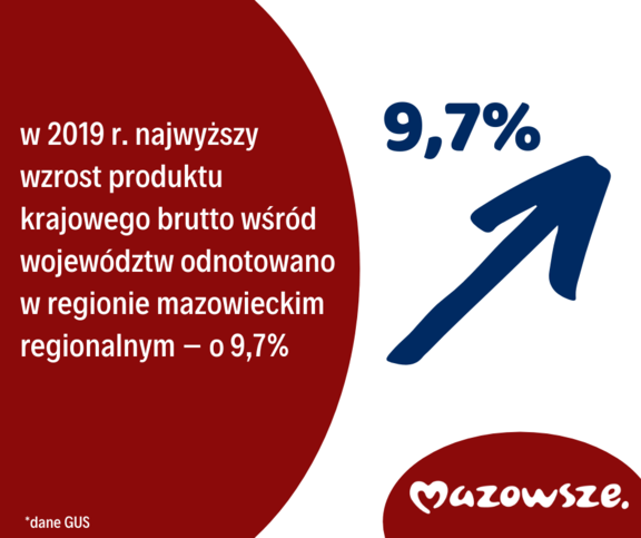 Infografika infomująca, że region mazowiecki regionalny w 2019 miał najwyższy wskaźnik wzrostu - aż 9,7 proc. Obok tej informacji jest pokazana strzałka skierowana do góry