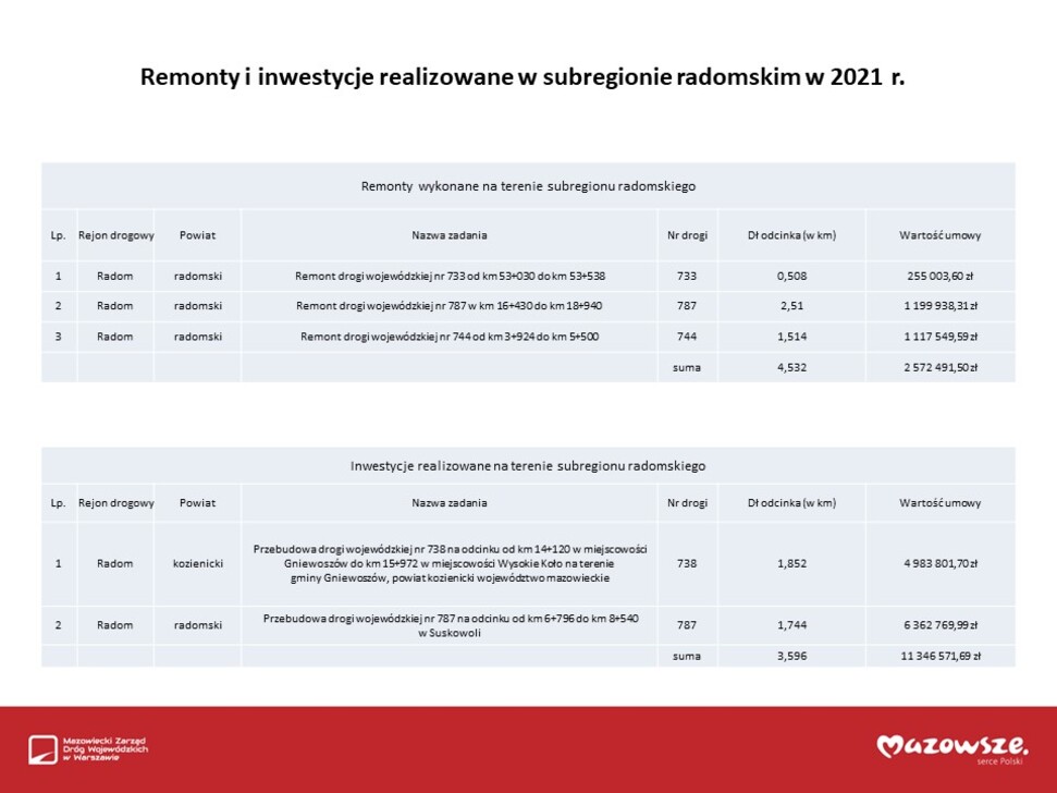 Dwie tabele prezentujące remonty i inwestycje drogowe w subregionie radomskim w 2021