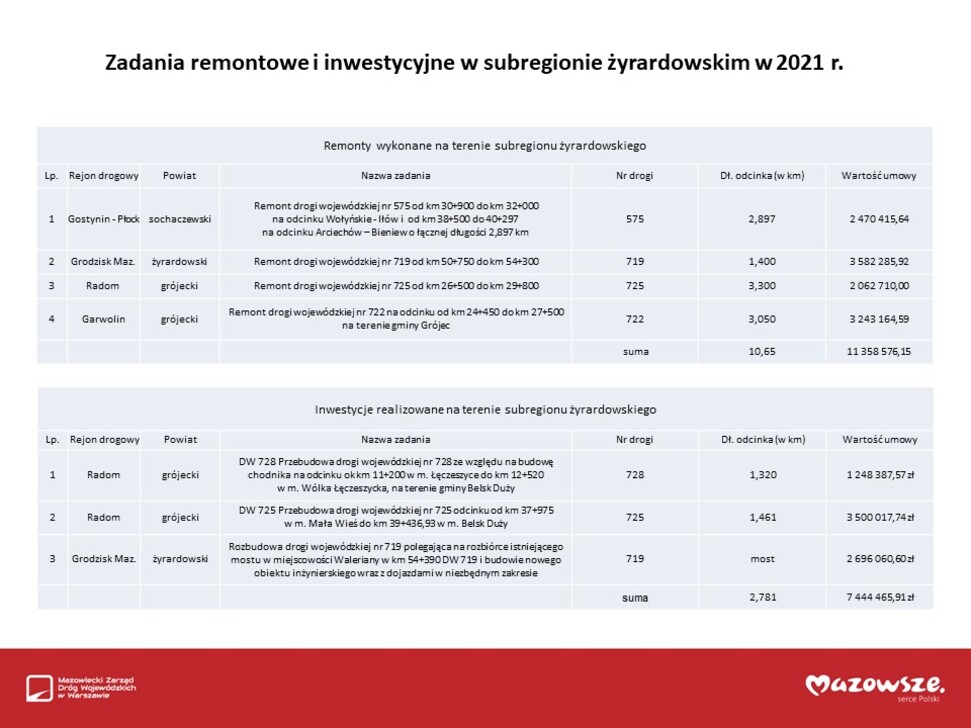 Dwie tabele prezentujące remonty i inwestycje drogowe w subregionie żyrardowskim w 2021