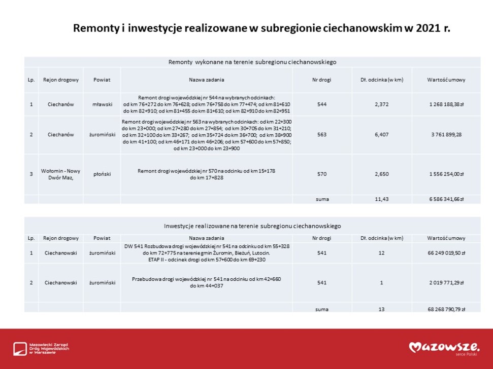 Dwie tabele prezentujące remonty i inwestycje drogowe w subregionie ciechanowskim w 2021 r.