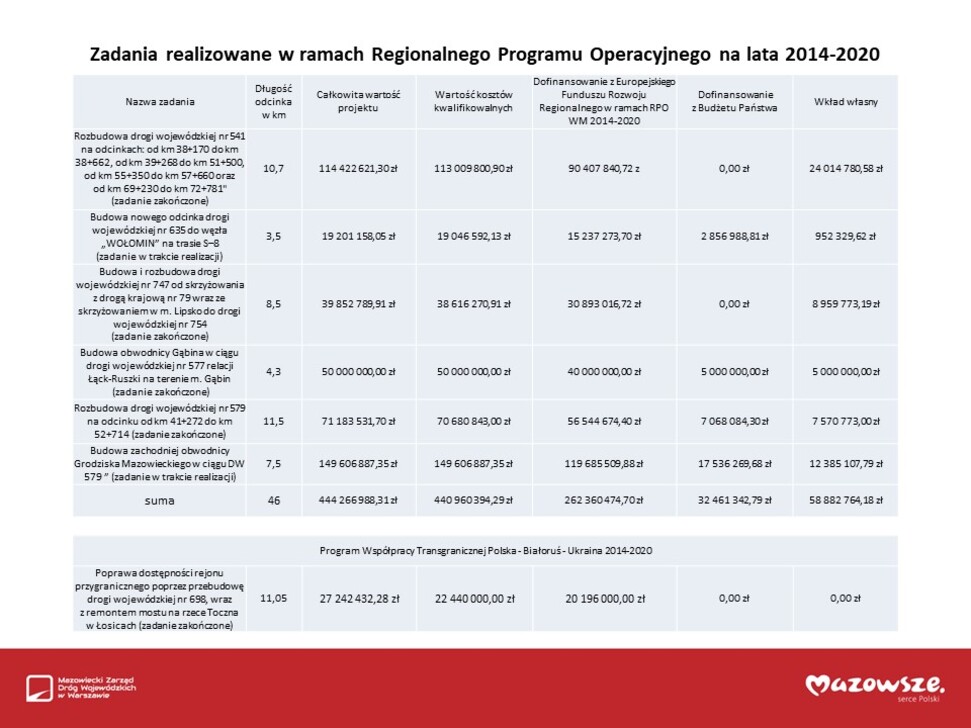 Dwie tabele prezentujące zadania drogowe realizowane w ramach Regionalnego Programu Operacyjnego Województwa Mazowieckiego na lata 2014-2020 oraz Programu Współpracy Transgranicznej Polska-Białoruś-Ukraina 2014-2020