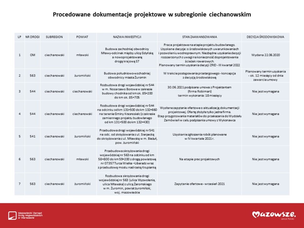 Tabela prezentująca procedowane dokumentacje projektowe w subregionie ciechanowskim