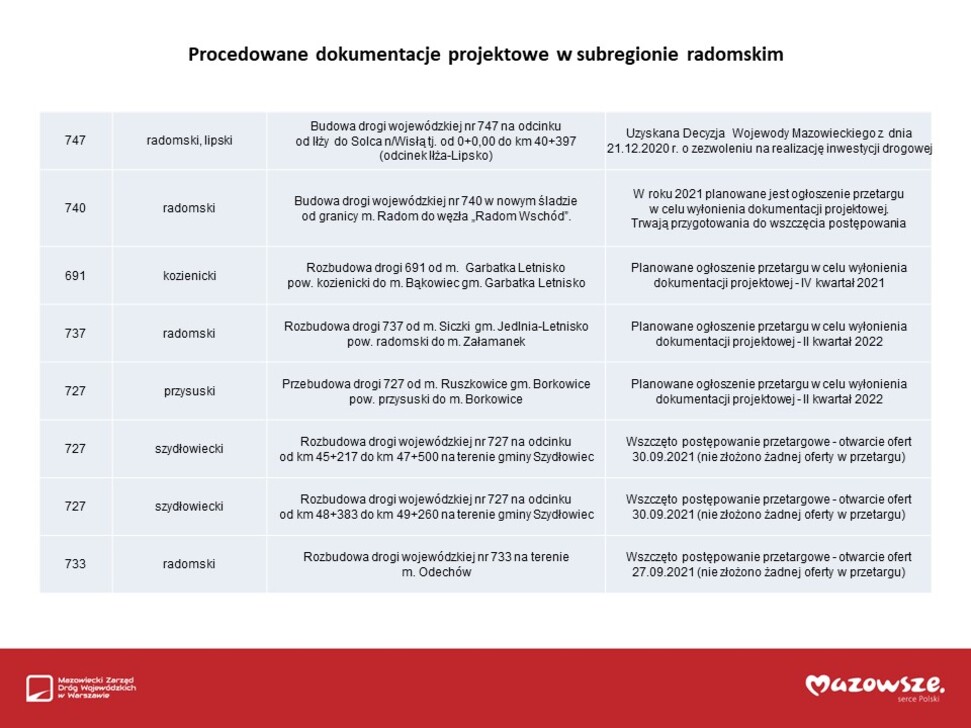 Tabela prezentująca procedowane dokumentacje projektowe w subregionie radomskim