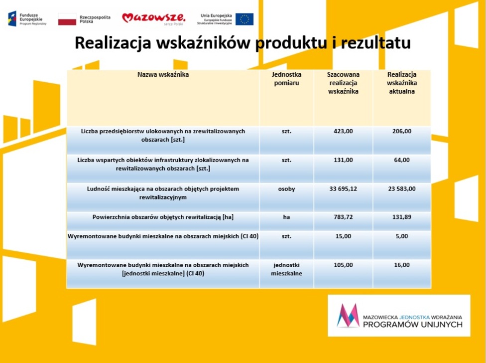 Tabela prezentująca realizację wskaźników produktu i rezultatu, dotyczącej wdrażania projektów rewitalizacyjnych w ramach RPO WM 2014-2020.