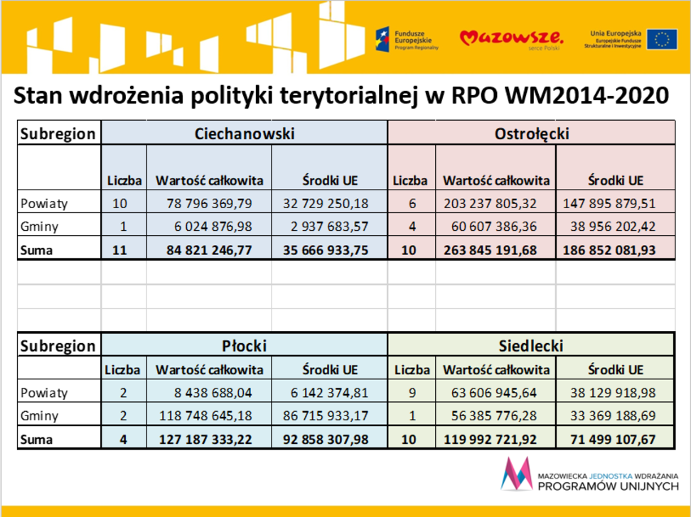 Tabele prezentujące stan wdrażania polityki terytorialnej RPO WM 2014-2020 w subregionach ciechanowskim, ostrołęckim, płockim i siedleckim