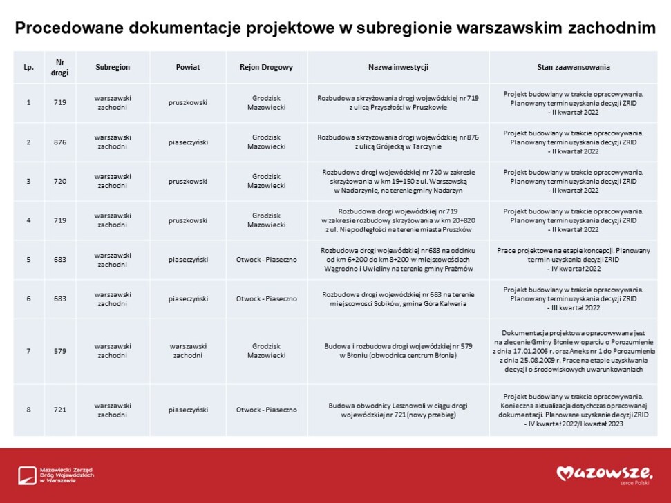 Tabela prezentująca procedowane dokumentacje projektowe w subregionie warszawskim zachodnim (pozycje od 1 do 8)