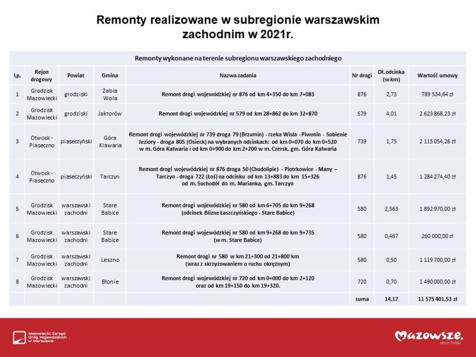 Tabela prezentująca listę remontów zrealizowanych w subregionie warszawskim zachodnim w 2021 r. – 8 inwestycji