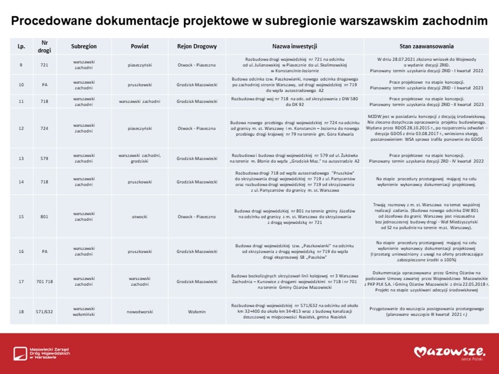 Tabela prezentująca ciąg dalszy procedowanych dokumentacji projektowych w subregionie warszawskim zachodnim – pozycje od 9 do 18