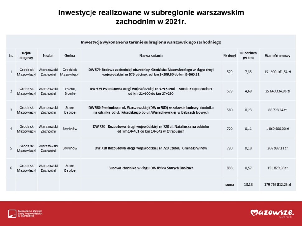 Tabela prezentująca inwestycje realizowane w subregionie warszawskim zachodnim w 2021 r. – 6 zadań