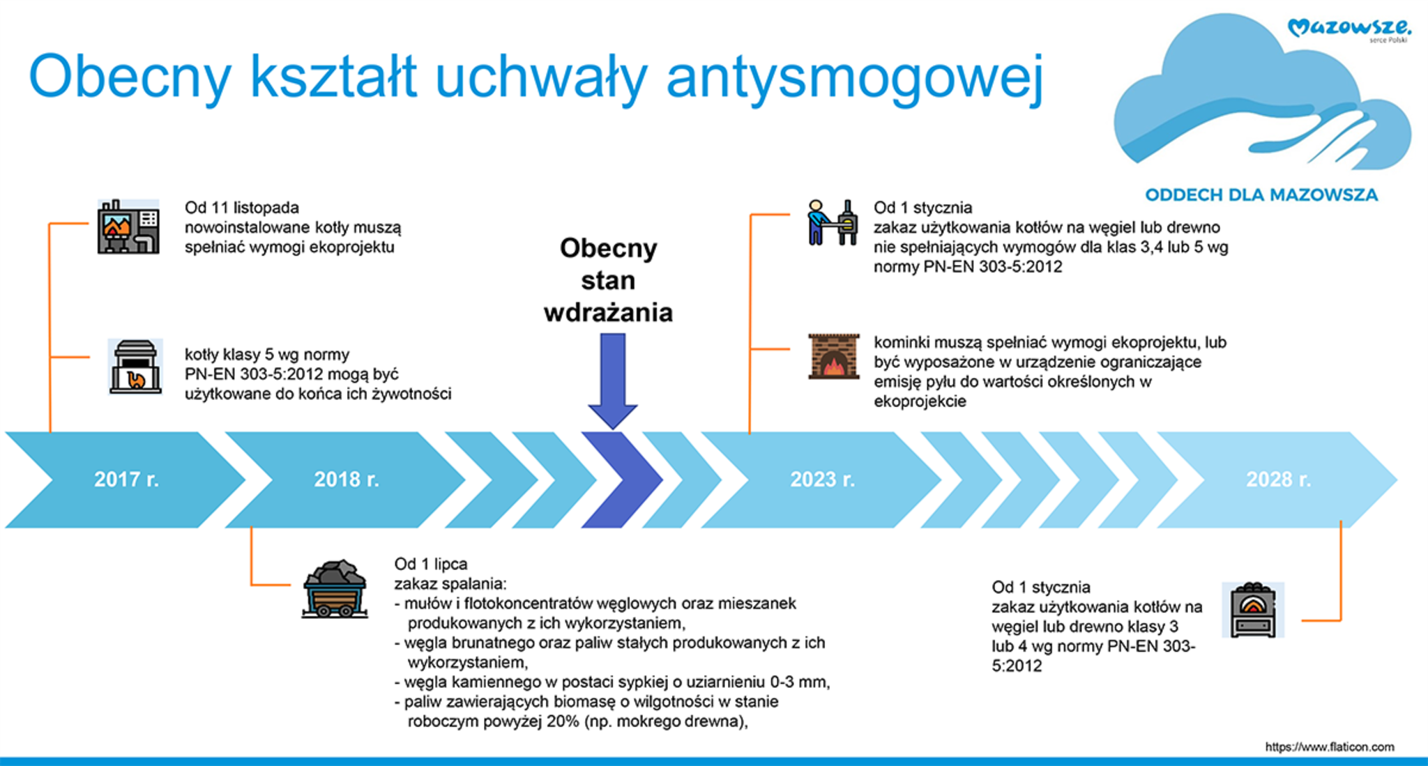 Obecny kształt uchwały antysmogowej