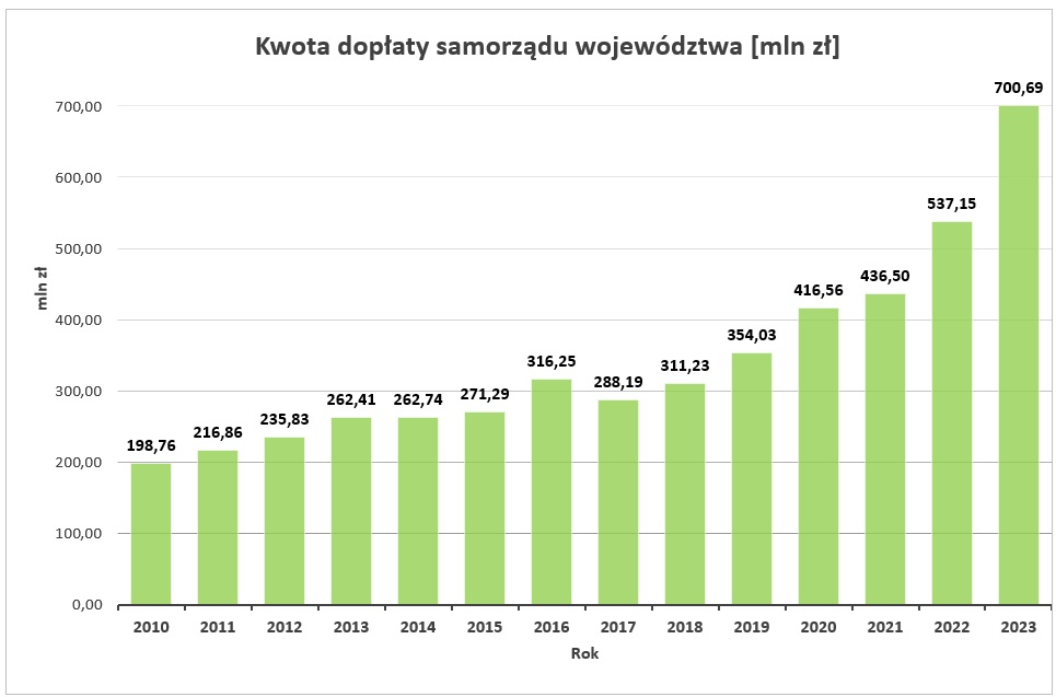 Kwota dopłaty samorządu województwa do 2023.jpg