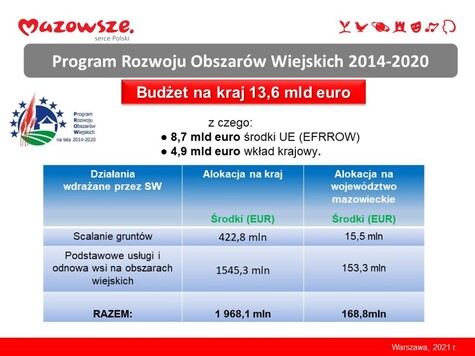 Infografika z podaniem wysokości środków przeznaczonych na Program Rozwoju Obszarów Wiejskich 2014-2020, w skali kraju i w skali Mazowsza