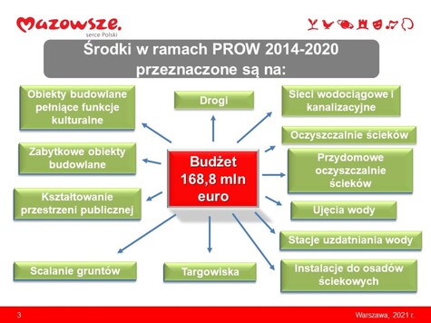 Infografika z podaniem na jakie cele przeznaczone zostały na Mazowszu środki w ramach Programu Rozwoju Obszarów Wiejskich 2014-2020