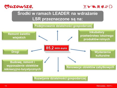 Infografika z opisem przeznaczenia środków w ramach inicjatywy LEADER na wdrażanie LSR.