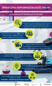 Infografika przedstawiająca podsumowanie osiągnięć projektu