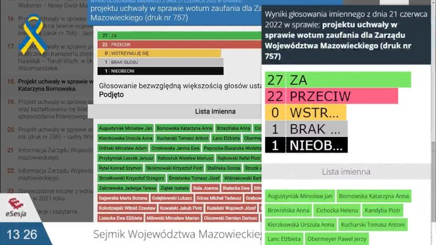 Stop-klatka z transmisji internetowej sesji. Tablica z wynikami głosowania w sprawie wotum zaufania dla zarządu WM za rok 2021, zobrazowane kto jak głosował wynikowo oraz w formie wykazu nazwisk radnych, odmiennymi kolorami oznaczeni głosujący „za”, oraz głosujący „przeciw”.