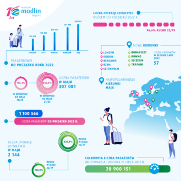 Infografika przedstawiająca dane z maja z lotniska Modlin.