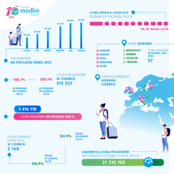 Infografika przedstawiająca dane Lotniska Modlin z czerwca.