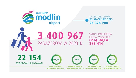 infografika z danymi dotyczącymi portu w Modlinie