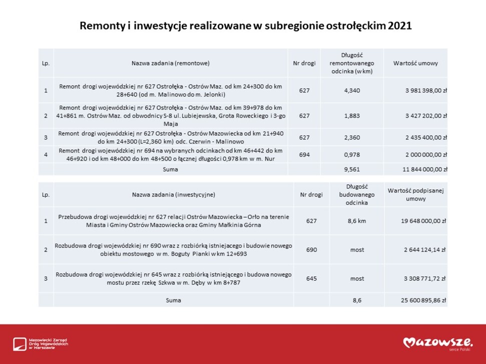 Dwie tabele opisowe remontów i osobno inwestycji realizowanych w subregionie ostrołęckim. Podane są każdorazowo: nazwa zadania, numer drogi, długość odcinka drogi w km, wartość umowy