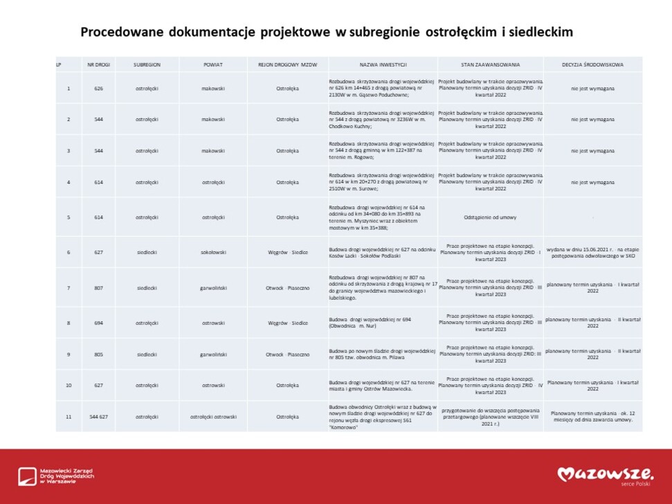 Tabela opisowa procedowanych dokumentacji projektowych w subregionach ostrołęckim i i siedleckim. Podane są każdorazowo: numer drogi, subregion, powiat, rejon drogowy MZDW, nazwa inwestycji, stan zaawansowania, informacja o decyzji środowiskowej