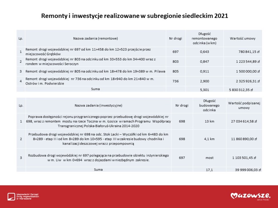 Dwie tabele opisowe remontów i osobno inwestycji realizowanych w subregionie siedleckim. Podane są każdorazowo: nazwa zadania, numer drogi, długość odcinka drogi w km, wartość umowy